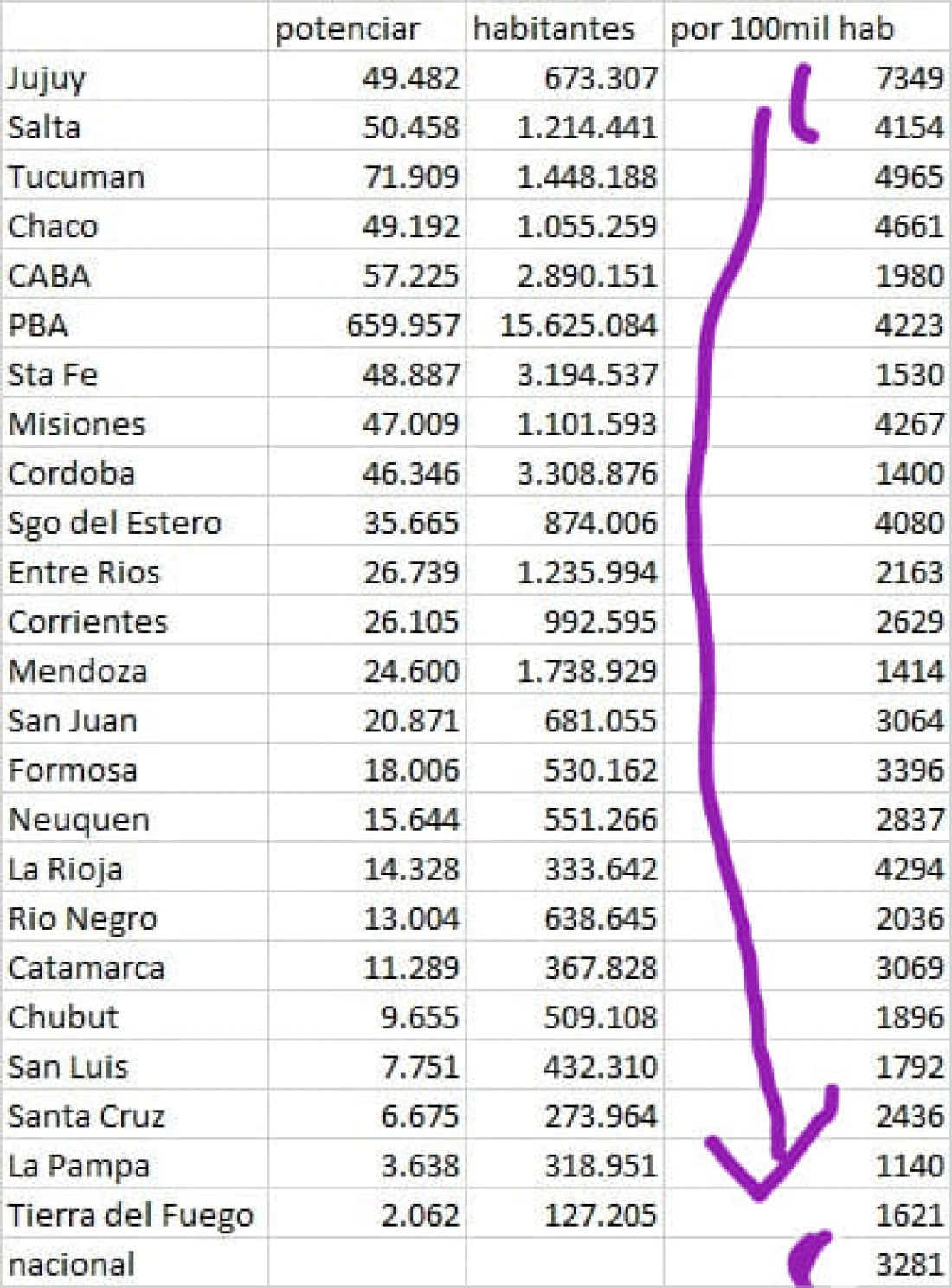 Jujuy la provincia con mayor cantidad de planes sociales por